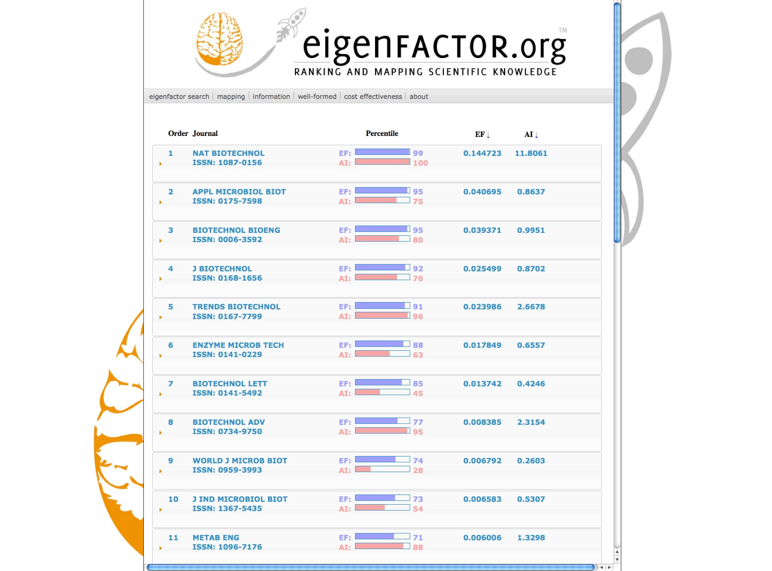 Un écran de recherche de eigenfactor.org.