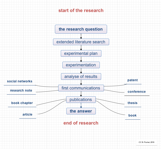 Le processus de recherche.