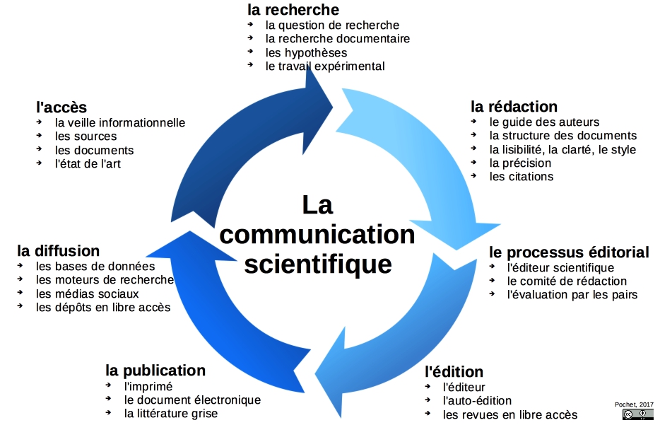 Représentation schématique de l'ensemble des processus.