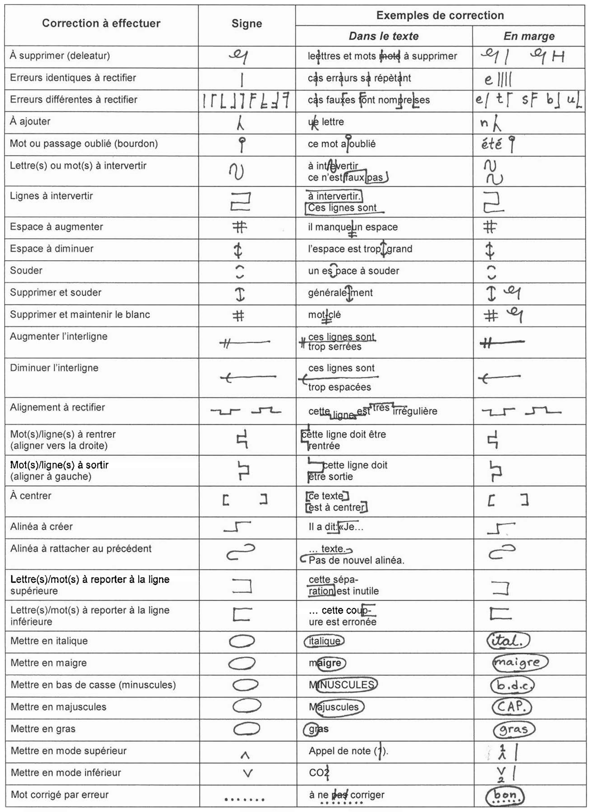 Les signes conventionnels de correction.[82]