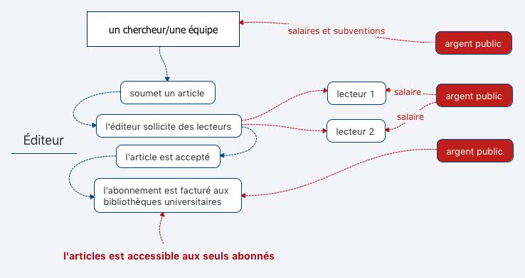 Une information financée à trois reprises.